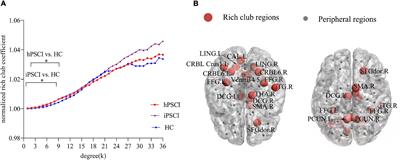 Decreased Functional Connectivities of Low-Degree Level Rich Club Organization and Caudate in Post-stroke Cognitive Impairment Based on Resting-State fMRI and Radiomics Features